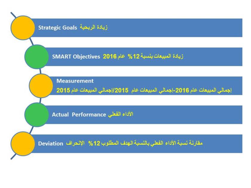زيادة الربحية
