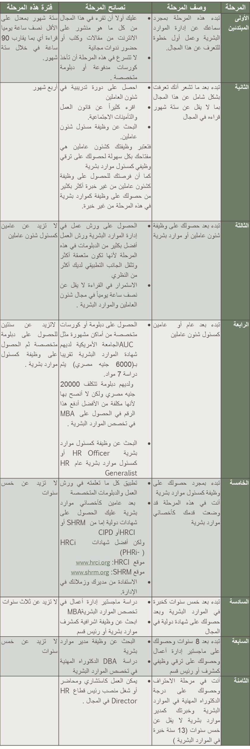 مراحل احتراف الموارد البشرية